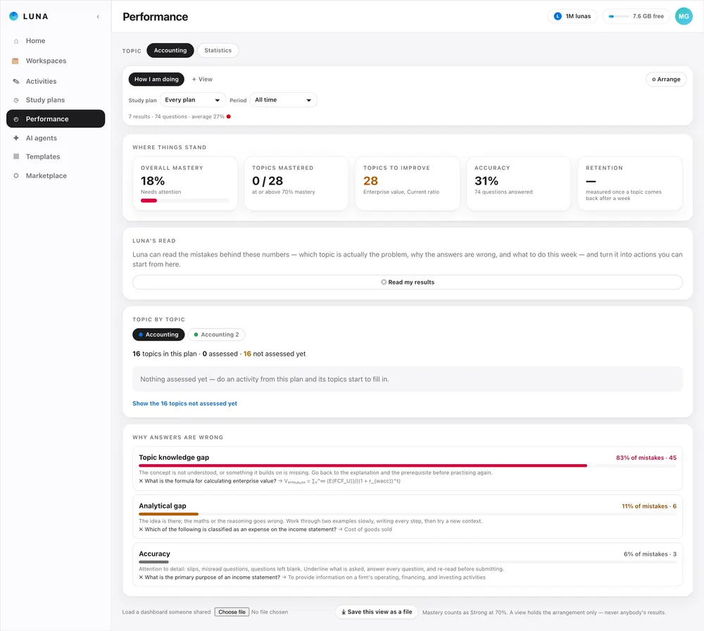 Performance: mastery, topics to improve and why answers are wrong